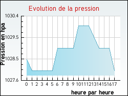Evolution de la pression de la ville Montreuil-l'Argill